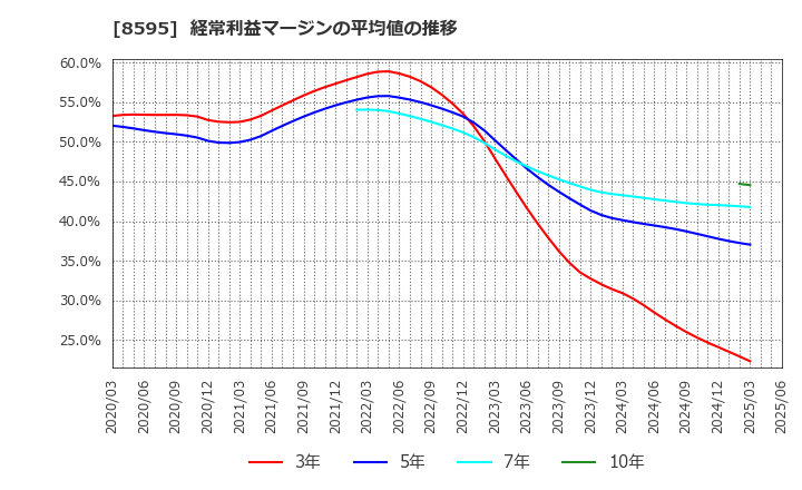 8595 ジャフコ　グループ(株): 経常利益マージンの平均値の推移