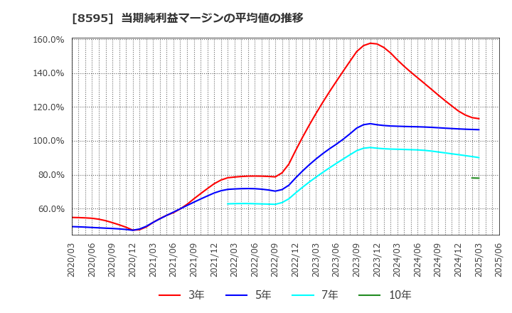 8595 ジャフコ　グループ(株): 当期純利益マージンの平均値の推移