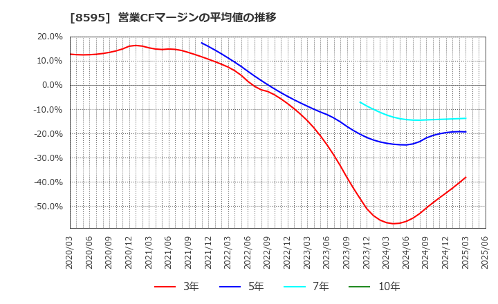 8595 ジャフコ　グループ(株): 営業CFマージンの平均値の推移