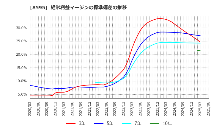 8595 ジャフコ　グループ(株): 経常利益マージンの標準偏差の推移