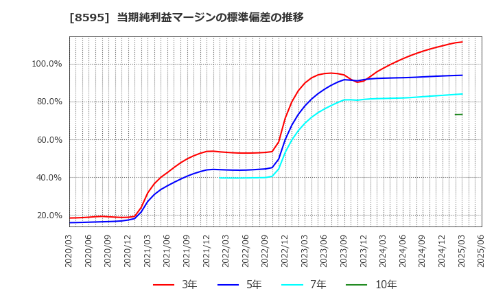 8595 ジャフコ　グループ(株): 当期純利益マージンの標準偏差の推移
