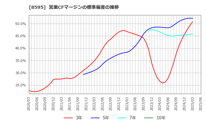 8595 ジャフコ　グループ(株): 営業CFマージンの標準偏差の推移