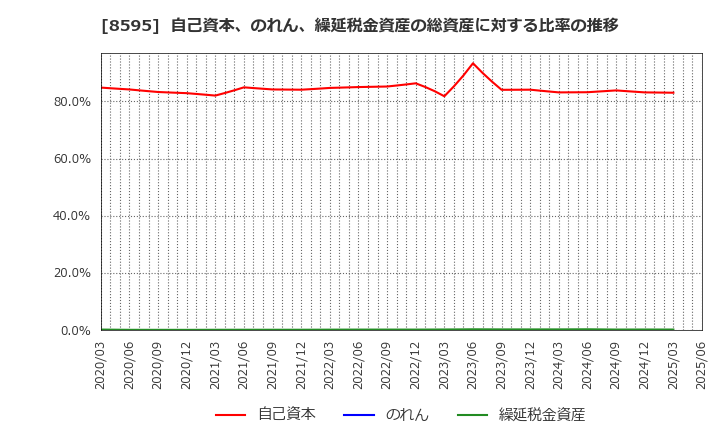 8595 ジャフコ　グループ(株): 自己資本、のれん、繰延税金資産の総資産に対する比率の推移