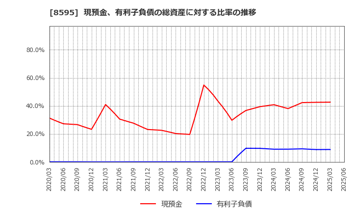 8595 ジャフコ　グループ(株): 現預金、有利子負債の総資産に対する比率の推移