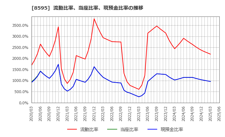 8595 ジャフコ　グループ(株): 流動比率、当座比率、現預金比率の推移