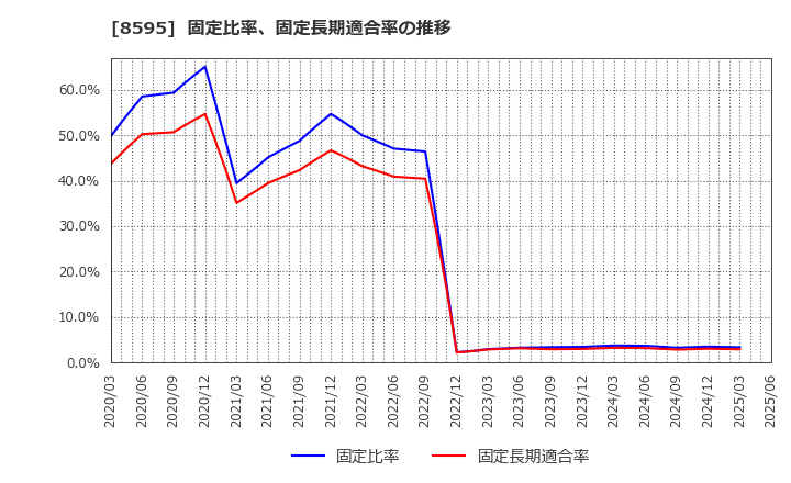 8595 ジャフコ　グループ(株): 固定比率、固定長期適合率の推移
