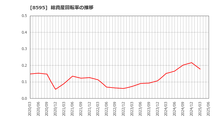 8595 ジャフコ　グループ(株): 総資産回転率の推移