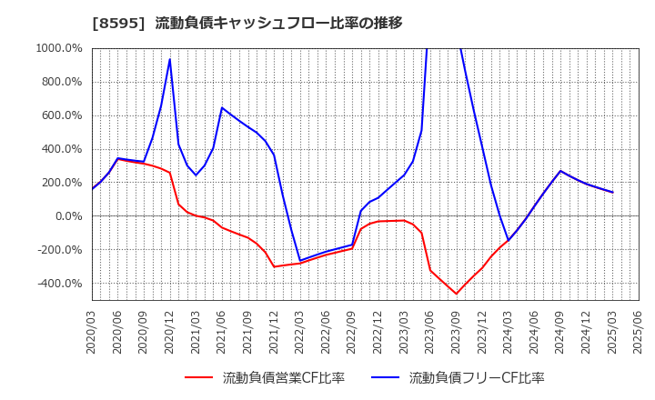 8595 ジャフコ　グループ(株): 流動負債キャッシュフロー比率の推移