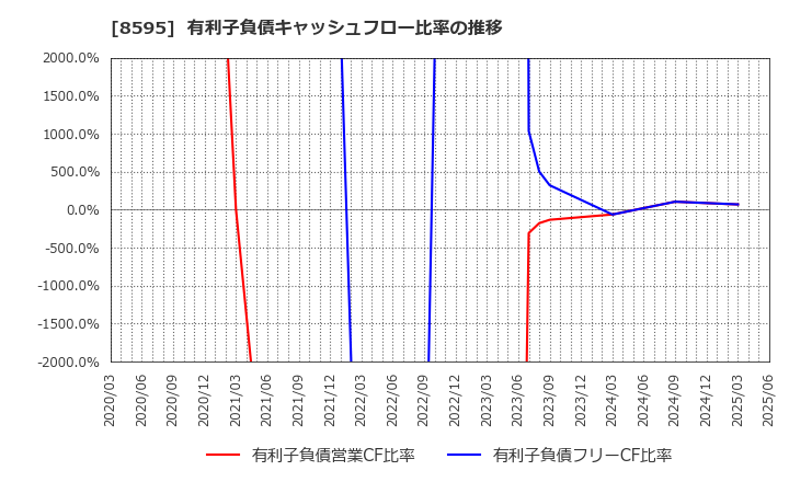 8595 ジャフコ　グループ(株): 有利子負債キャッシュフロー比率の推移