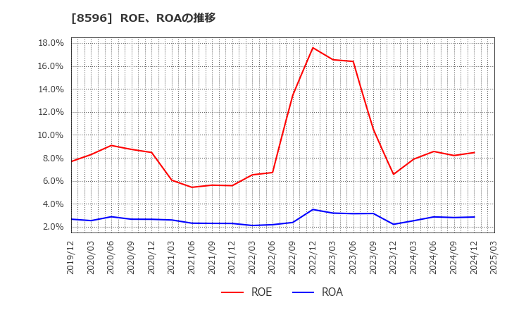 8596 (株)九州リースサービス: ROE、ROAの推移