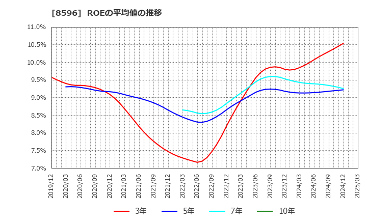 8596 (株)九州リースサービス: ROEの平均値の推移