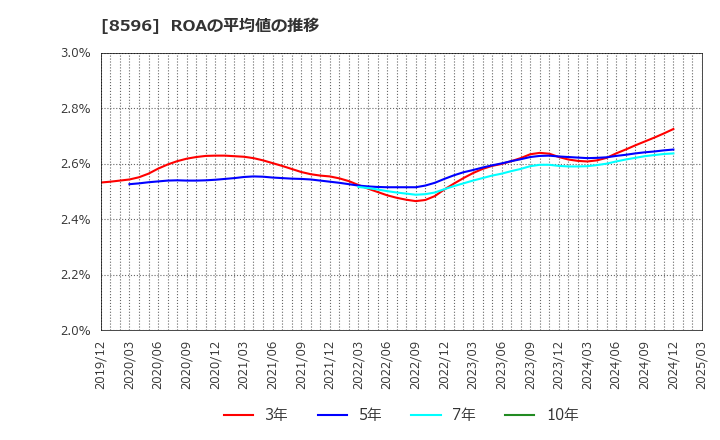 8596 (株)九州リースサービス: ROAの平均値の推移