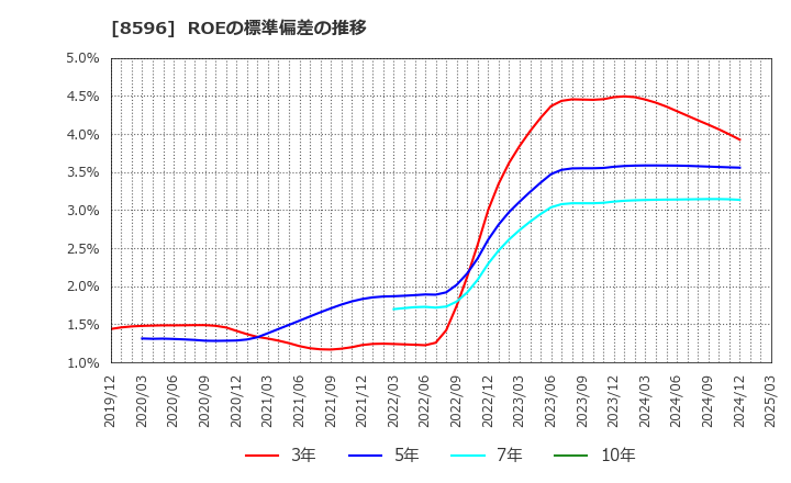 8596 (株)九州リースサービス: ROEの標準偏差の推移