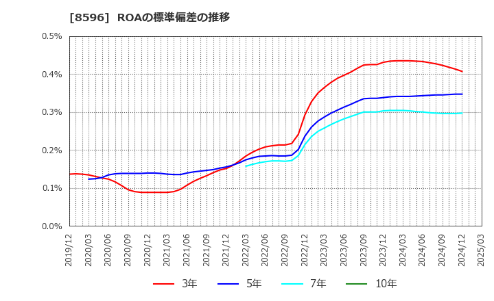 8596 (株)九州リースサービス: ROAの標準偏差の推移