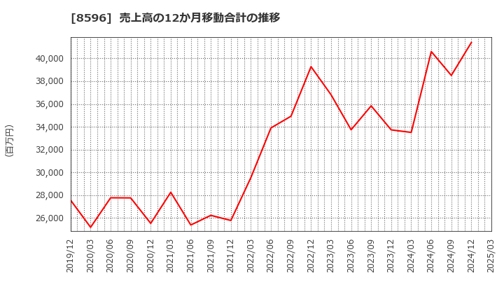 8596 (株)九州リースサービス: 売上高の12か月移動合計の推移