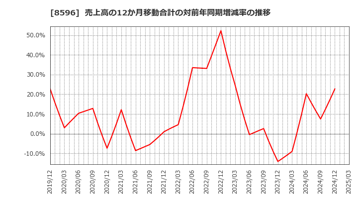 8596 (株)九州リースサービス: 売上高の12か月移動合計の対前年同期増減率の推移