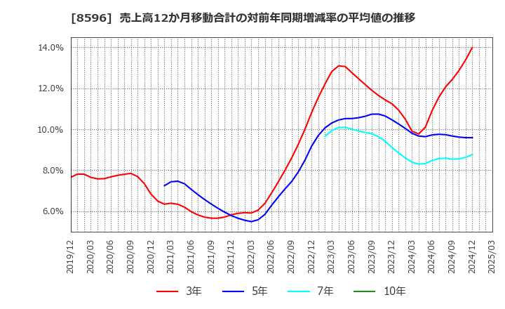 8596 (株)九州リースサービス: 売上高12か月移動合計の対前年同期増減率の平均値の推移