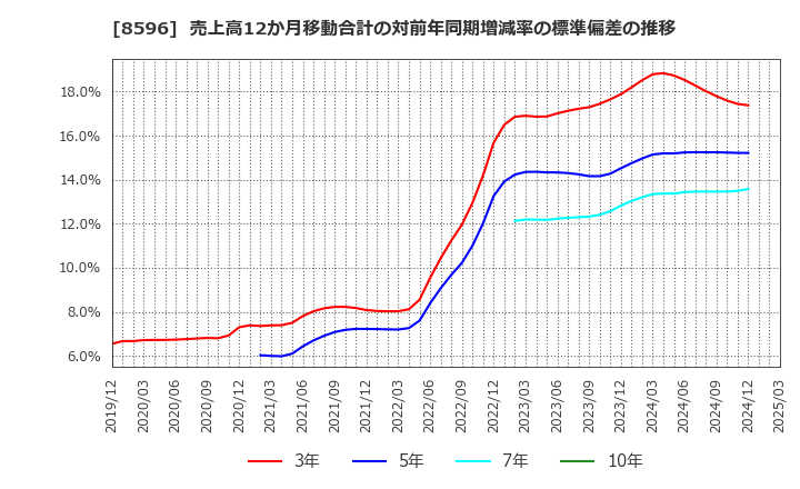 8596 (株)九州リースサービス: 売上高12か月移動合計の対前年同期増減率の標準偏差の推移