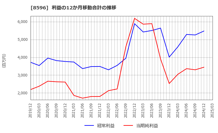 8596 (株)九州リースサービス: 利益の12か月移動合計の推移