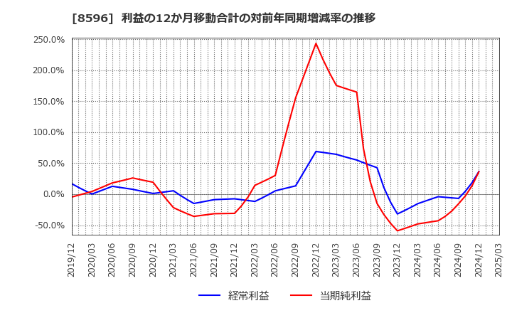 8596 (株)九州リースサービス: 利益の12か月移動合計の対前年同期増減率の推移