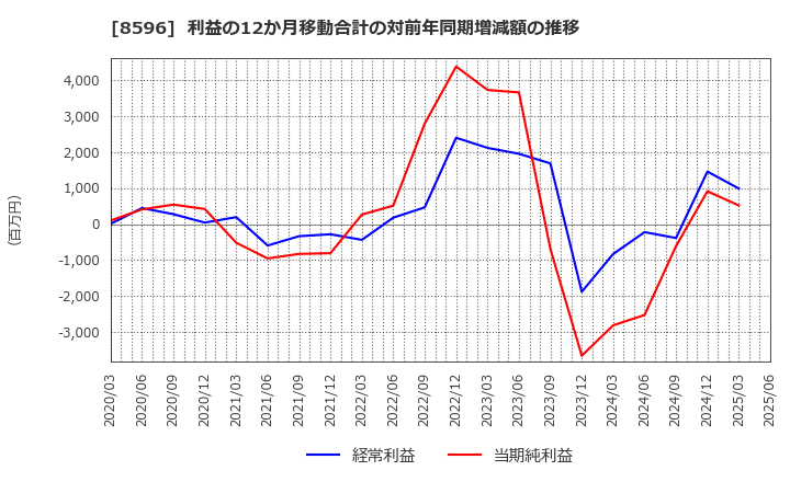 8596 (株)九州リースサービス: 利益の12か月移動合計の対前年同期増減額の推移