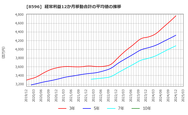 8596 (株)九州リースサービス: 経常利益12か月移動合計の平均値の推移