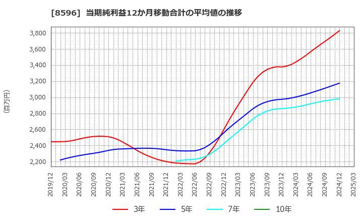 8596 (株)九州リースサービス: 当期純利益12か月移動合計の平均値の推移