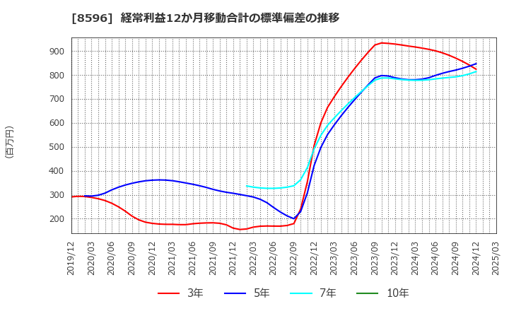 8596 (株)九州リースサービス: 経常利益12か月移動合計の標準偏差の推移
