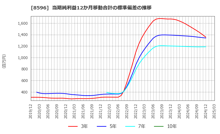8596 (株)九州リースサービス: 当期純利益12か月移動合計の標準偏差の推移