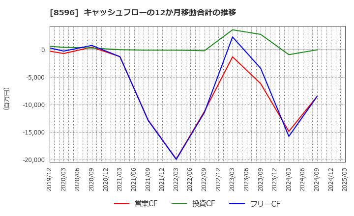 8596 (株)九州リースサービス: キャッシュフローの12か月移動合計の推移