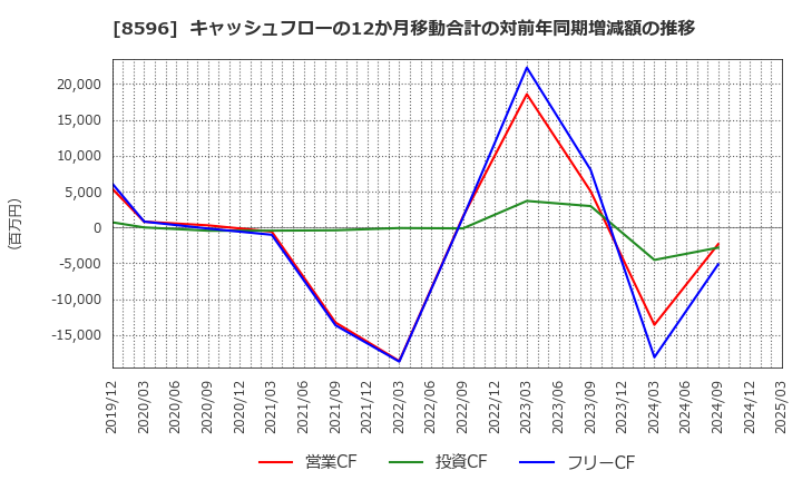 8596 (株)九州リースサービス: キャッシュフローの12か月移動合計の対前年同期増減額の推移