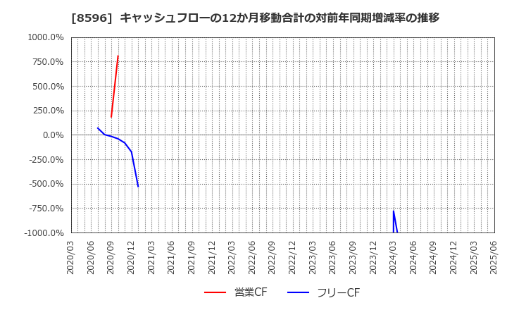 8596 (株)九州リースサービス: キャッシュフローの12か月移動合計の対前年同期増減率の推移