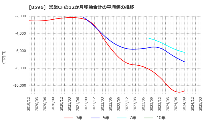 8596 (株)九州リースサービス: 営業CFの12か月移動合計の平均値の推移