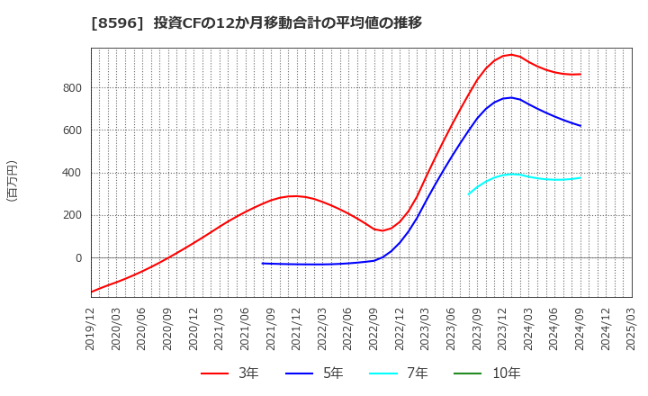 8596 (株)九州リースサービス: 投資CFの12か月移動合計の平均値の推移