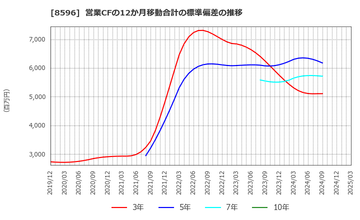 8596 (株)九州リースサービス: 営業CFの12か月移動合計の標準偏差の推移