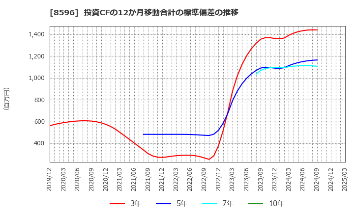 8596 (株)九州リースサービス: 投資CFの12か月移動合計の標準偏差の推移