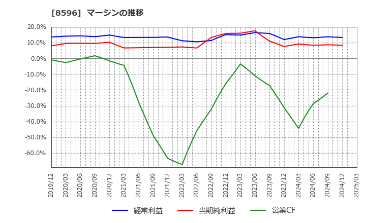 8596 (株)九州リースサービス: マージンの推移