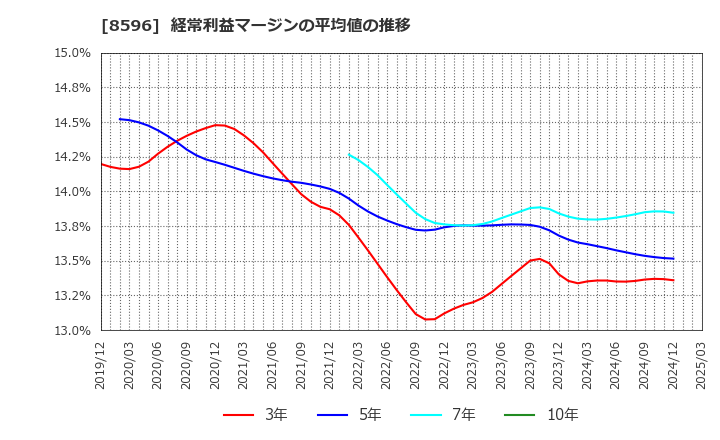 8596 (株)九州リースサービス: 経常利益マージンの平均値の推移