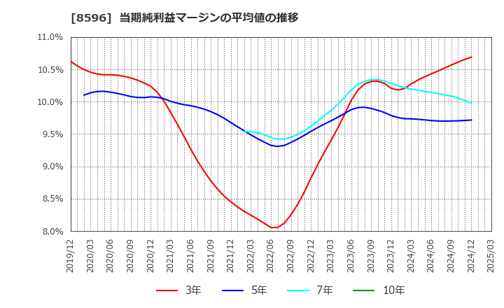 8596 (株)九州リースサービス: 当期純利益マージンの平均値の推移