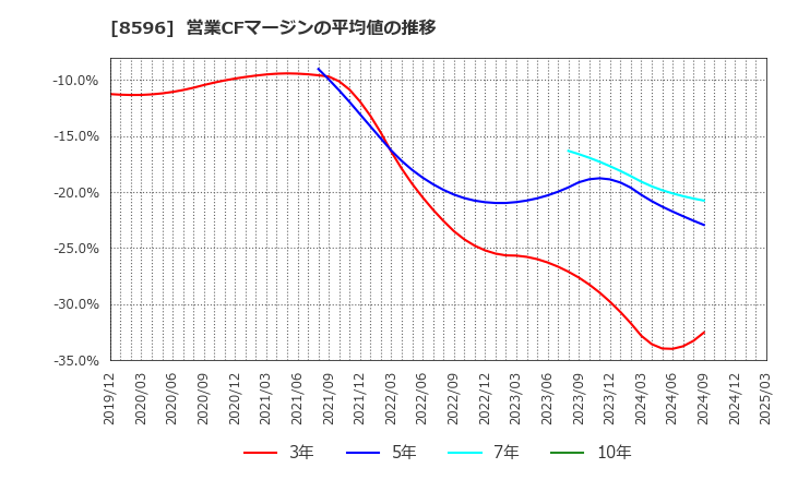 8596 (株)九州リースサービス: 営業CFマージンの平均値の推移