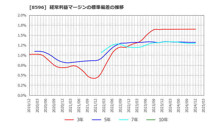 8596 (株)九州リースサービス: 経常利益マージンの標準偏差の推移