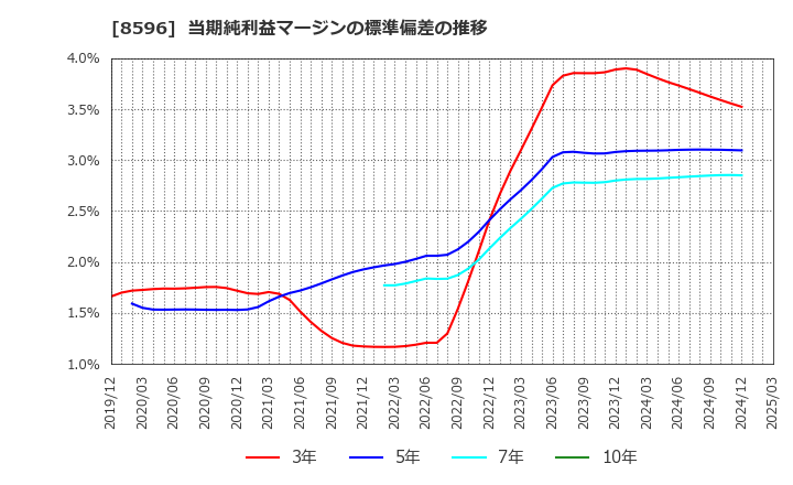 8596 (株)九州リースサービス: 当期純利益マージンの標準偏差の推移