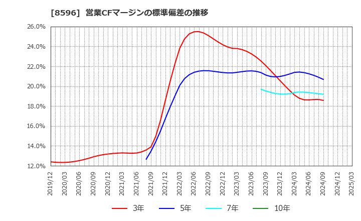 8596 (株)九州リースサービス: 営業CFマージンの標準偏差の推移