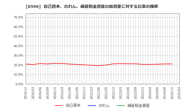 8596 (株)九州リースサービス: 自己資本、のれん、繰延税金資産の総資産に対する比率の推移