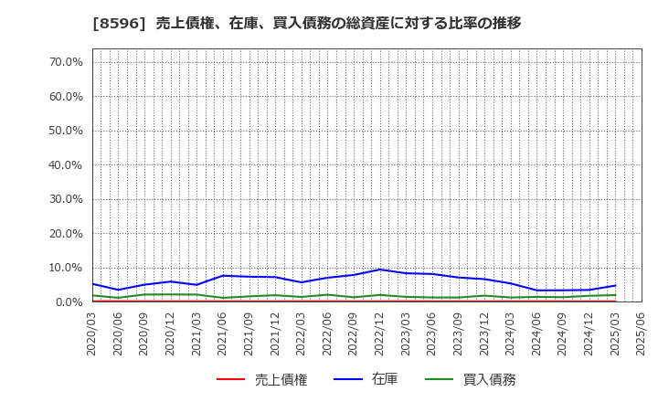 8596 (株)九州リースサービス: 売上債権、在庫、買入債務の総資産に対する比率の推移