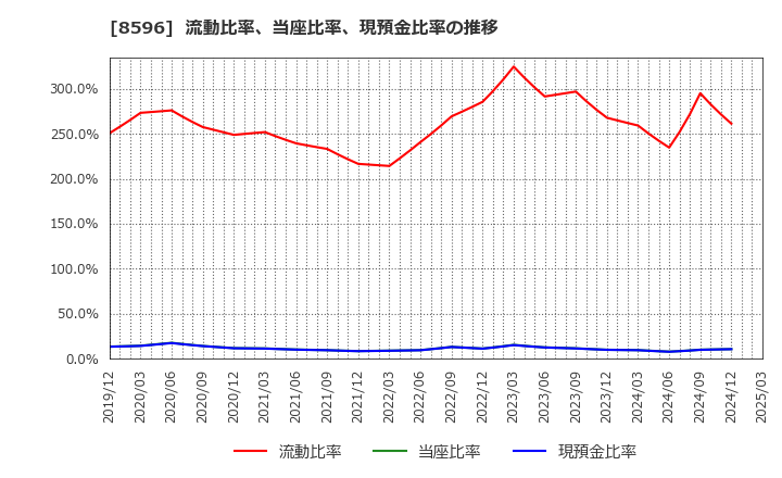 8596 (株)九州リースサービス: 流動比率、当座比率、現預金比率の推移