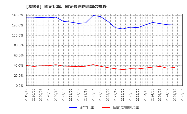 8596 (株)九州リースサービス: 固定比率、固定長期適合率の推移