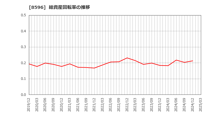 8596 (株)九州リースサービス: 総資産回転率の推移