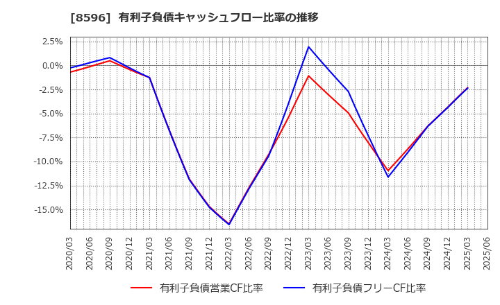 8596 (株)九州リースサービス: 有利子負債キャッシュフロー比率の推移