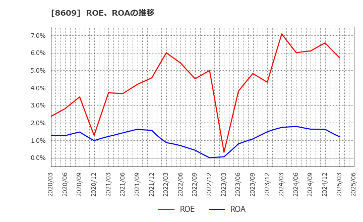 8609 (株)岡三証券グループ: ROE、ROAの推移
